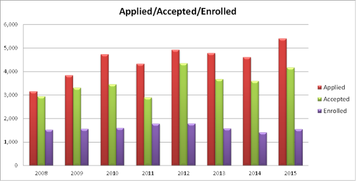 Applied-Accepted-Enrolled