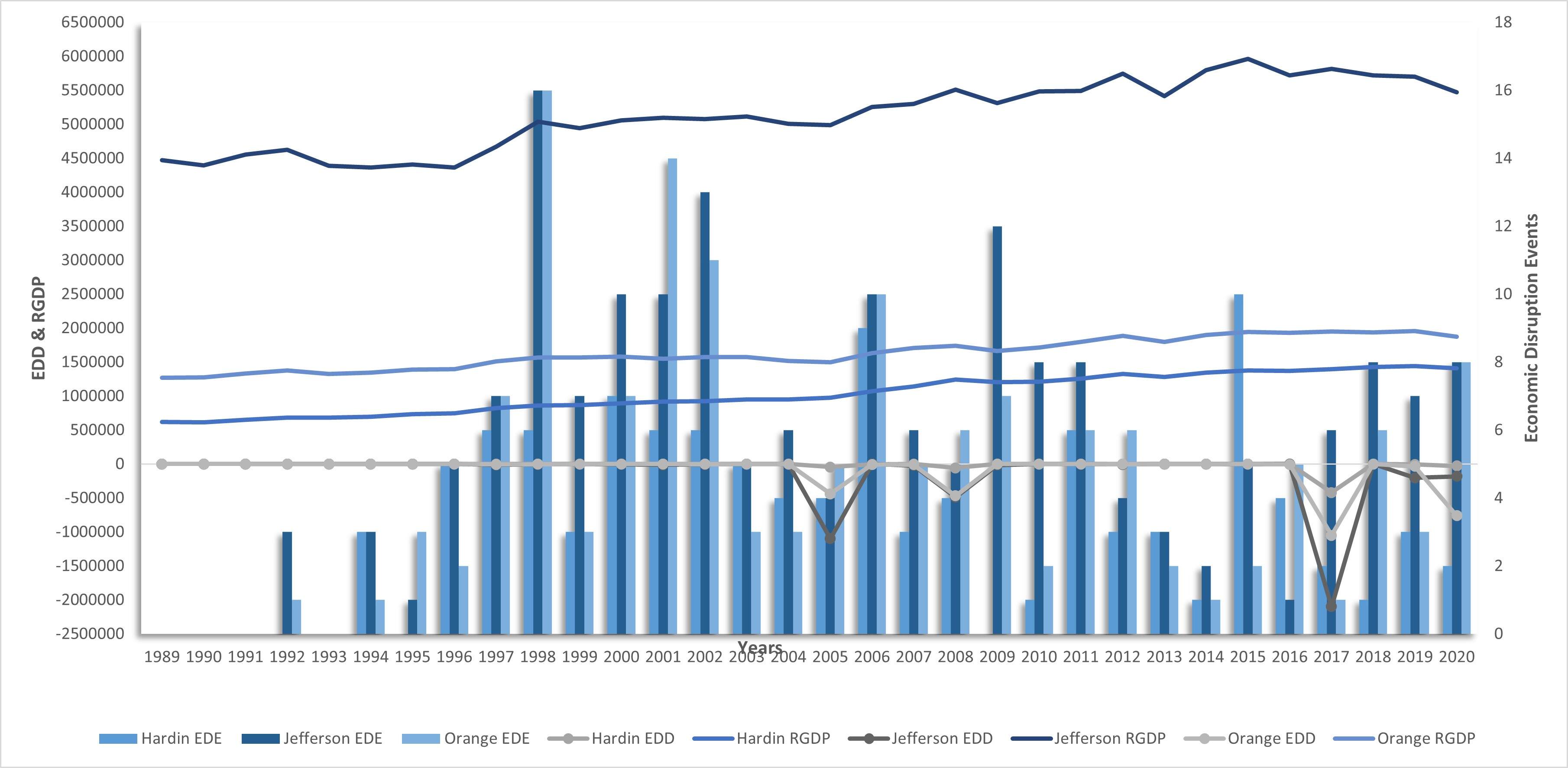 Economic Disruption Damage vs RGDP vs Economic Disruption Events (Southeast Texas)
