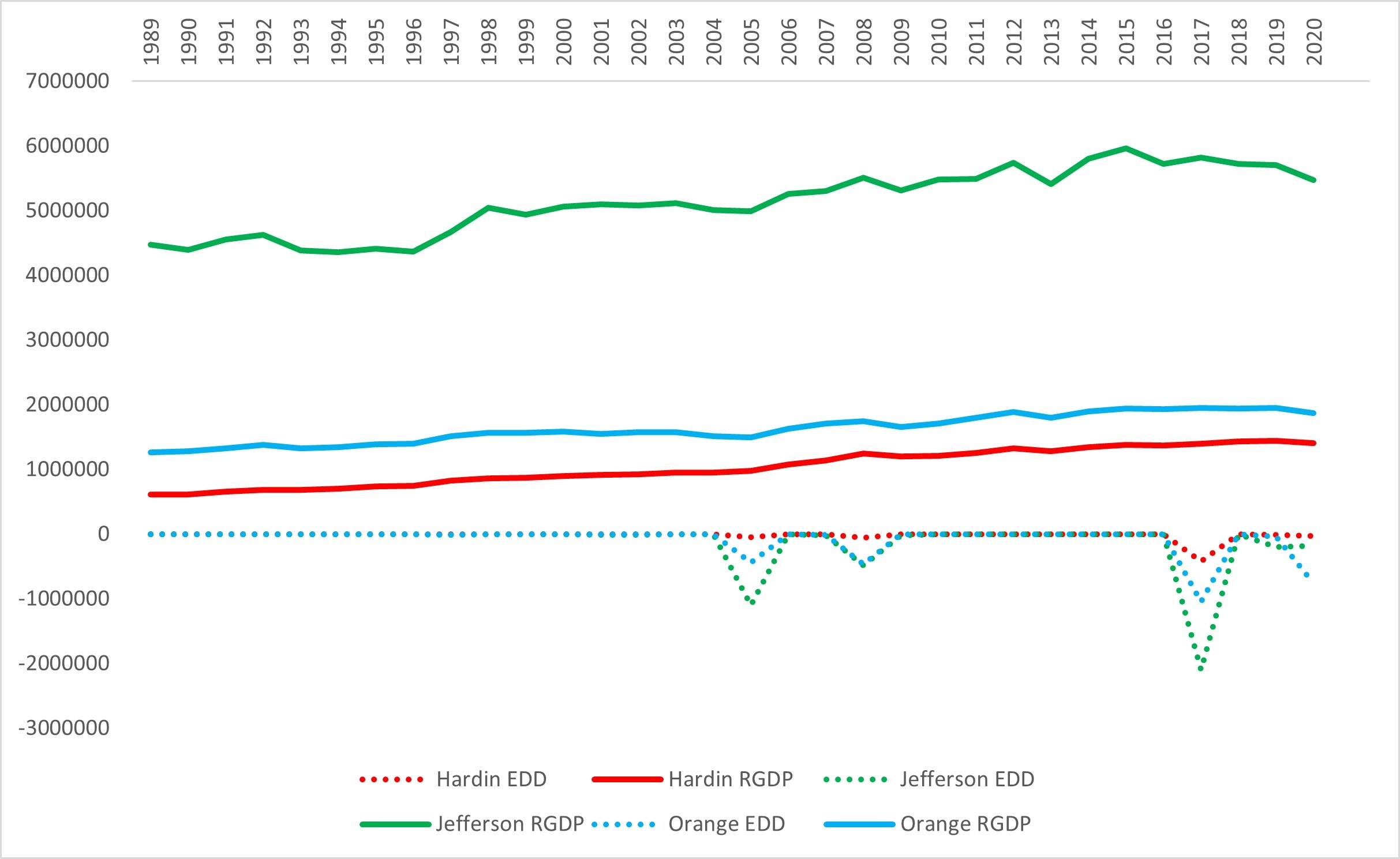 Economic Disruption Damage vs RGDP (Southeast Texas)