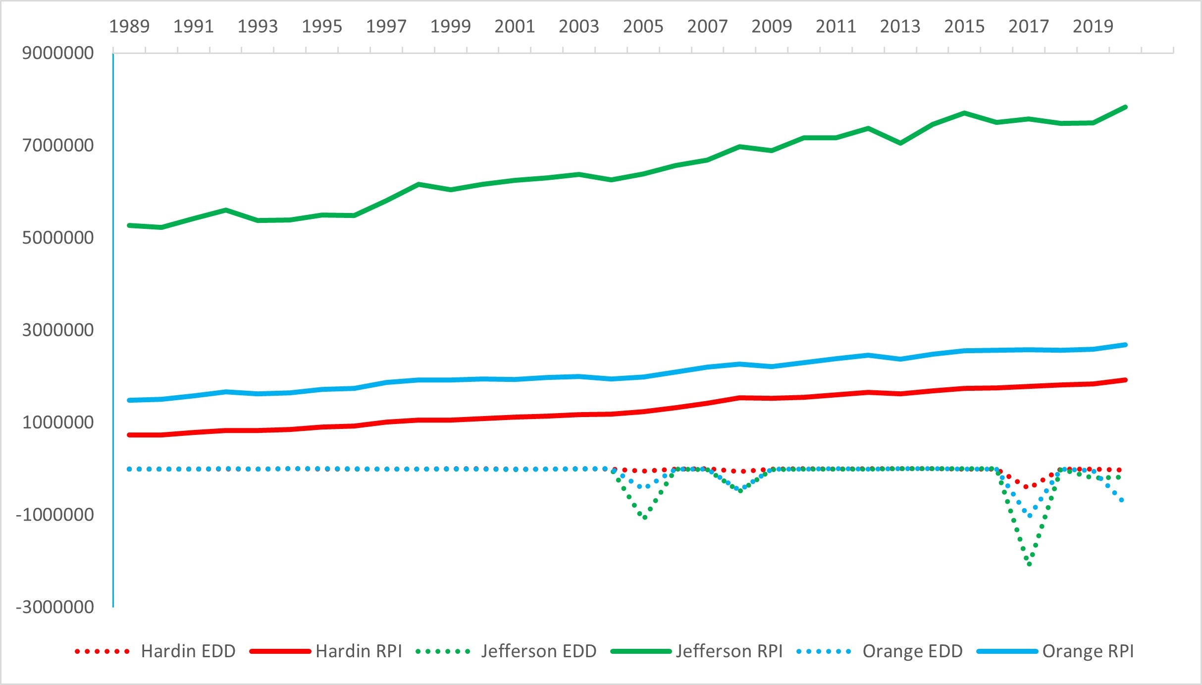 Economic Disruption Damage vs Real Personal Income (Southeast Texas)