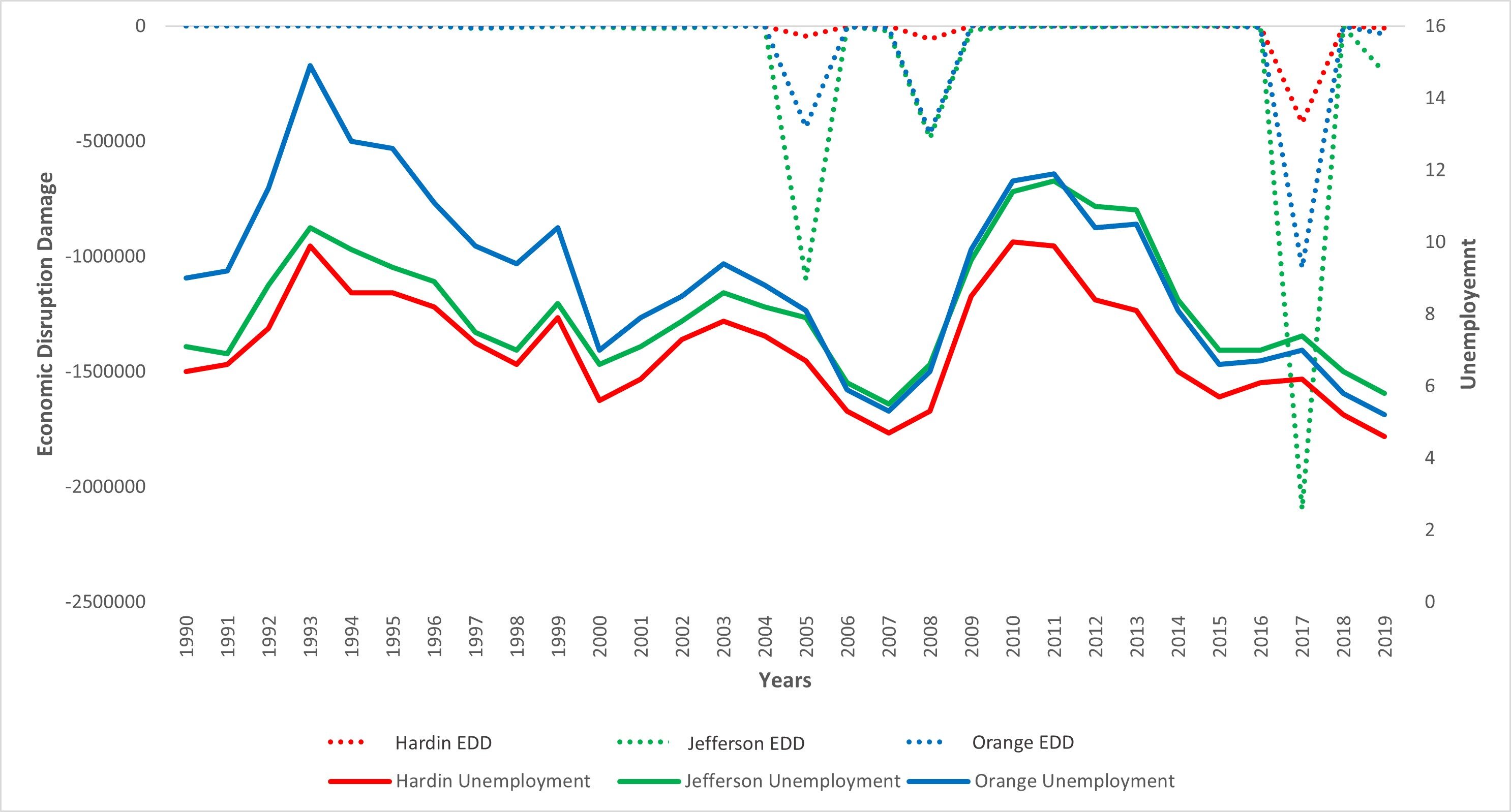 Economic Disruption Damage vs Unemployment (Southeast Texas)