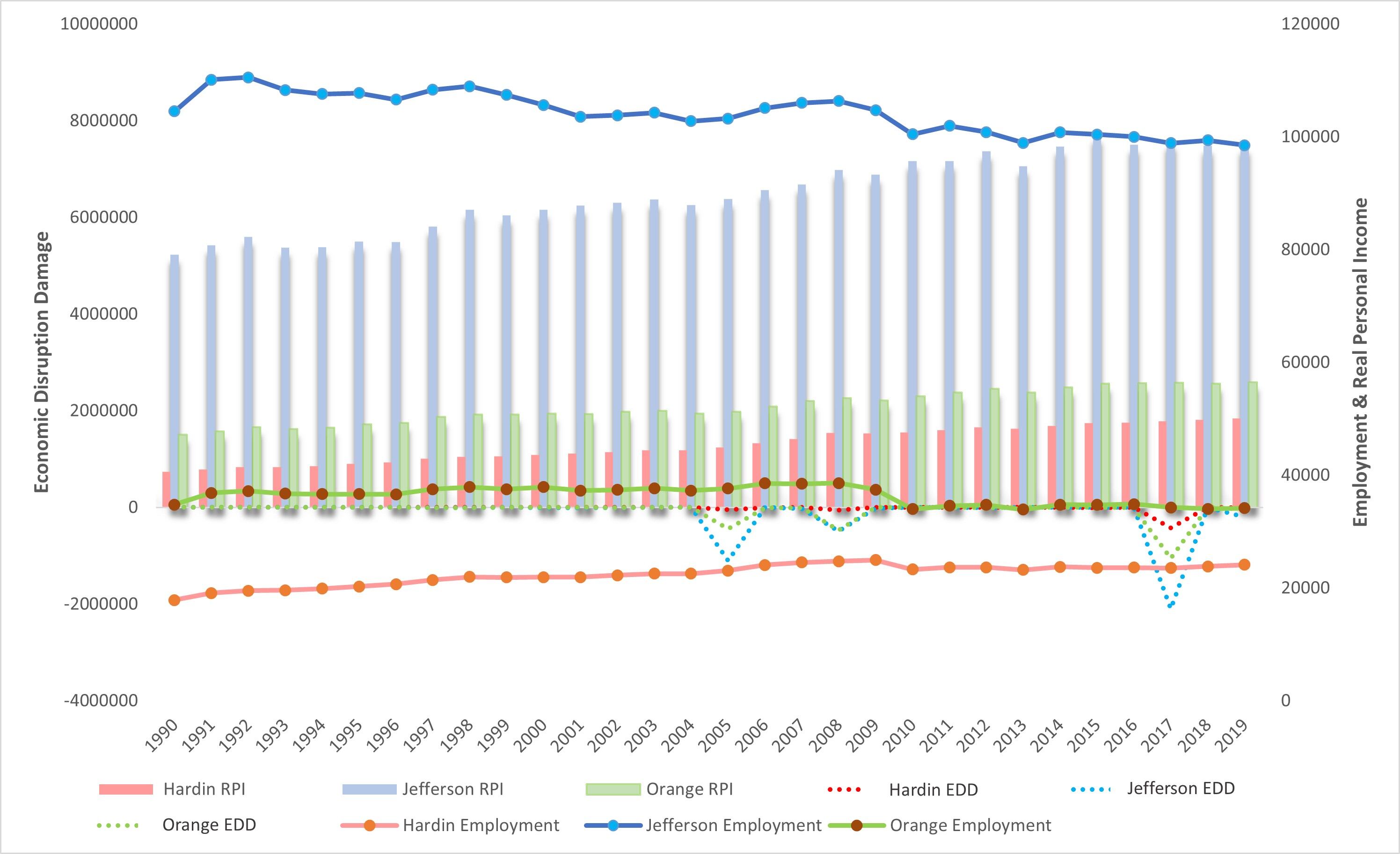 Real Personal Income vs Employment vs Economic Disruption Damage (Southeast Texas)