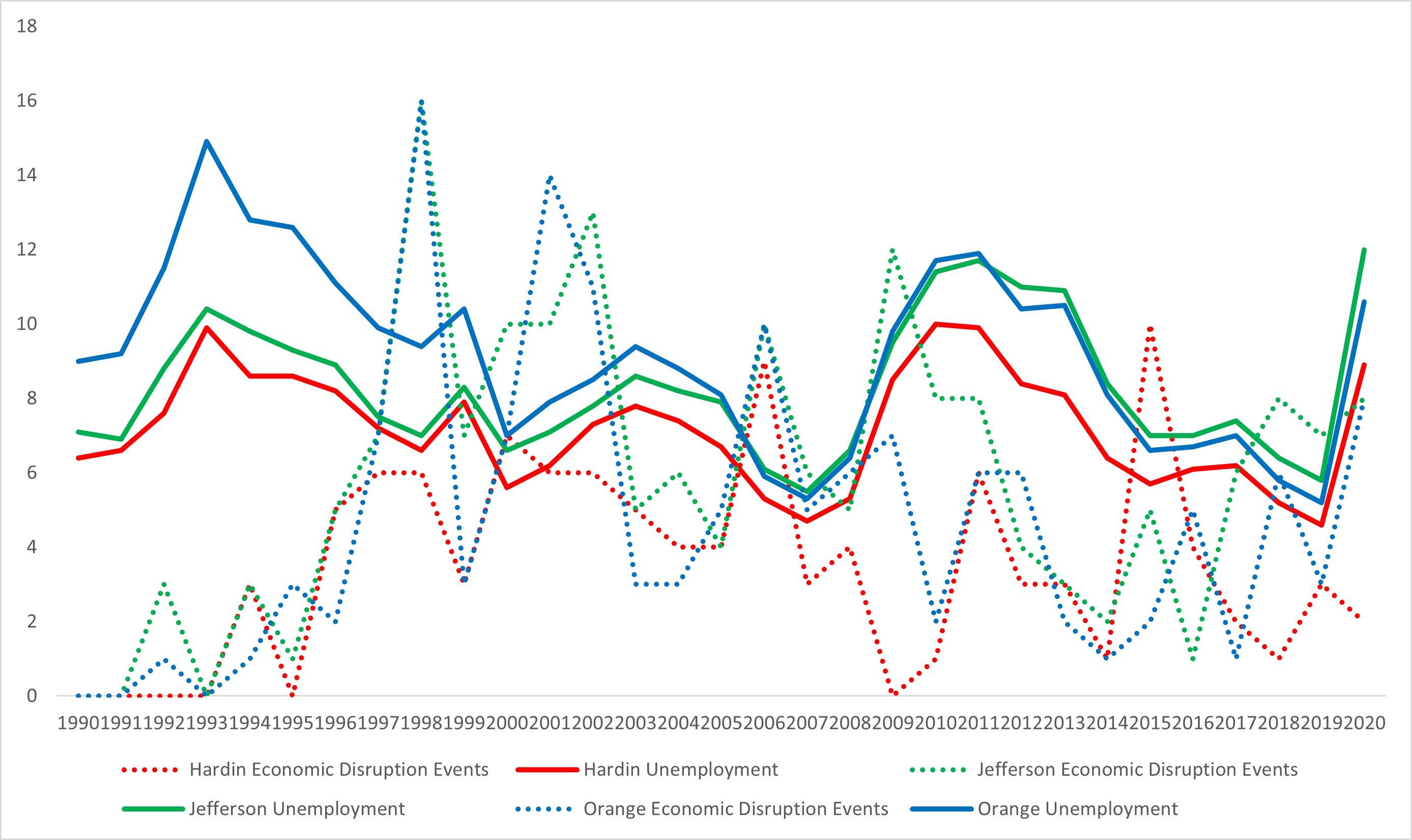Economic Disruption Events vs Unemployment (Southeast Texas)