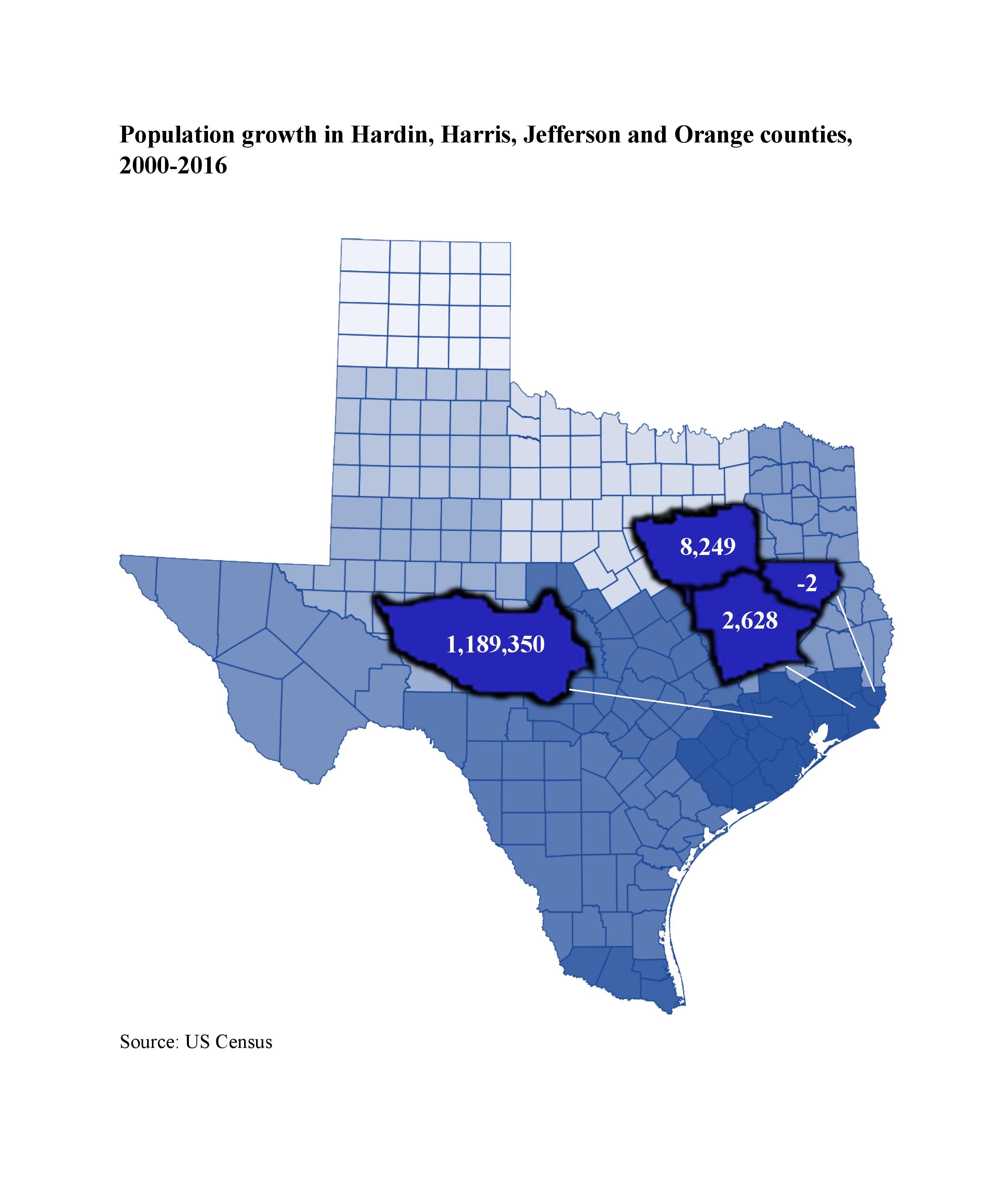 Population growth in Hardin, Harris, Jefferson and Orange Counties. 2000-2016.  Hardin - 8,249 Harris - 1,189,350 Jefferson - 2,628 Orange - -2