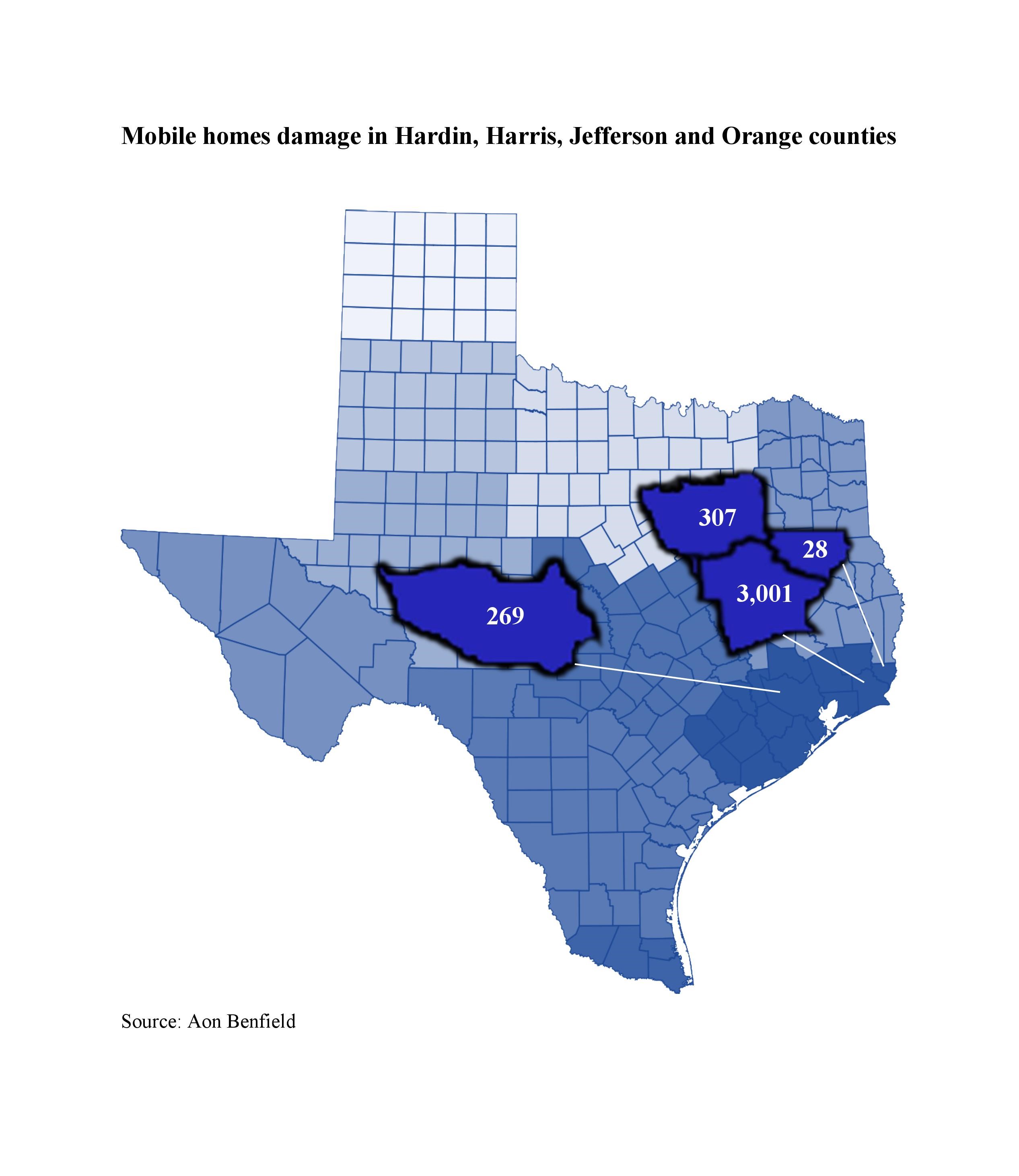 Mobile homes damage in Hardin, Harris, Jefferson and Orange Counties.   Hardin - 307 Harris - 269 Jefferson - 6,137 Orange - 28