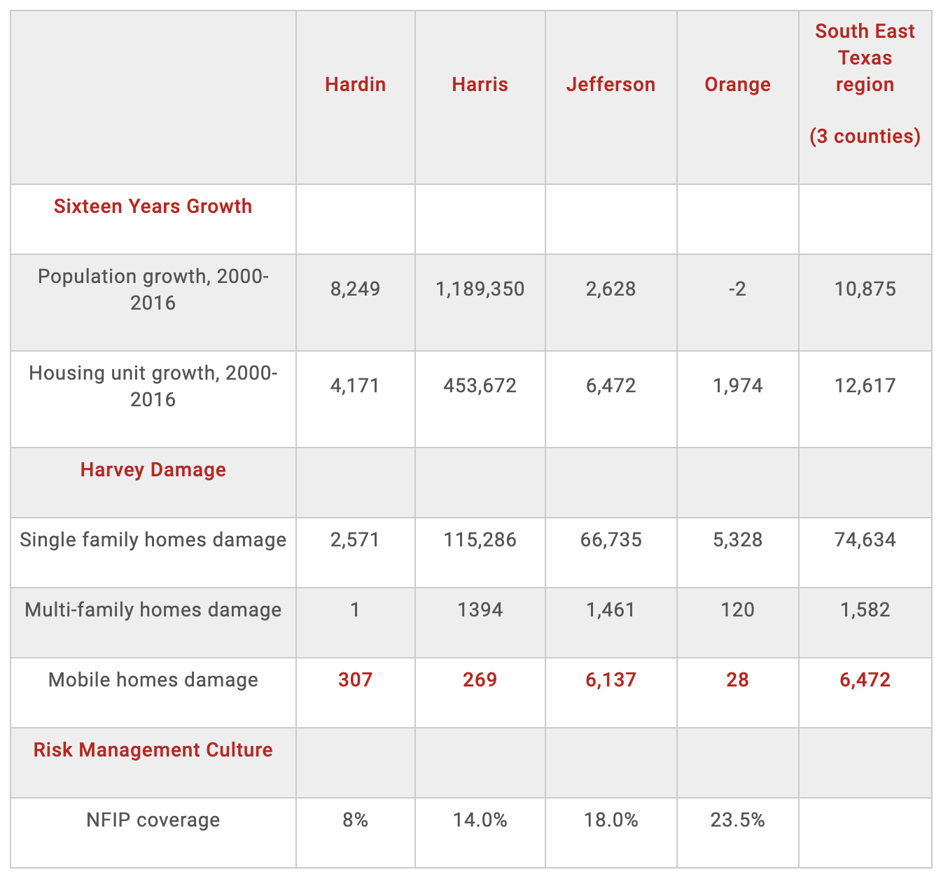 Property Growth Table