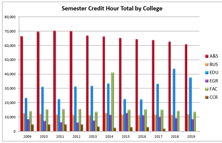 Total Semester Credit Hours by College