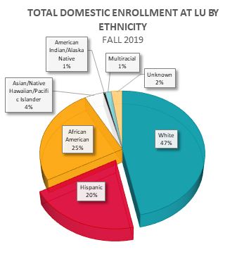Total population chart of Lamar University for fall 2019
