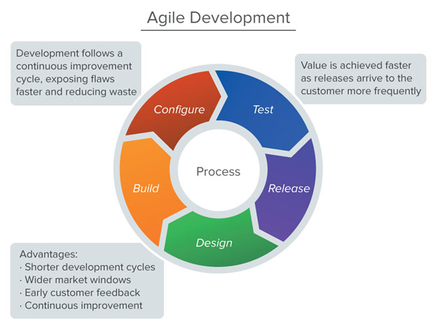 The Agile development module