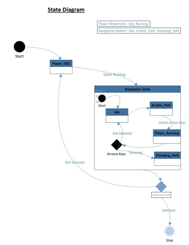 State chart for the player movement and navigation system