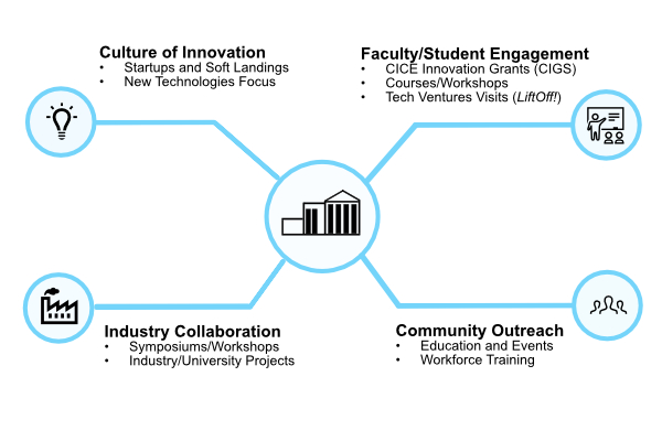 Graphic of the CICE's core functions. The graphic is composed of four branches. The first branch states that we help with startups and soft landings with a focus in new technologies. The second branch states that we engage faculty and students with our CICE Innovation Grants, courses/workshops and tech venture visits. The third branch talks about our industry collaboration with symposiums, workshops, and industry/university projects. The fourth branch lists our community outreach with education, events, and workforce training 