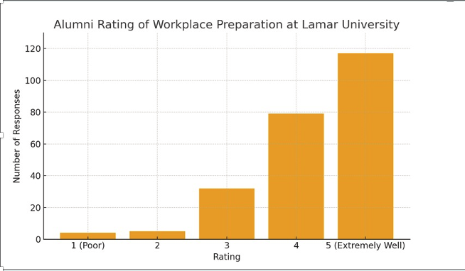 graph of alumni rating in the workplace