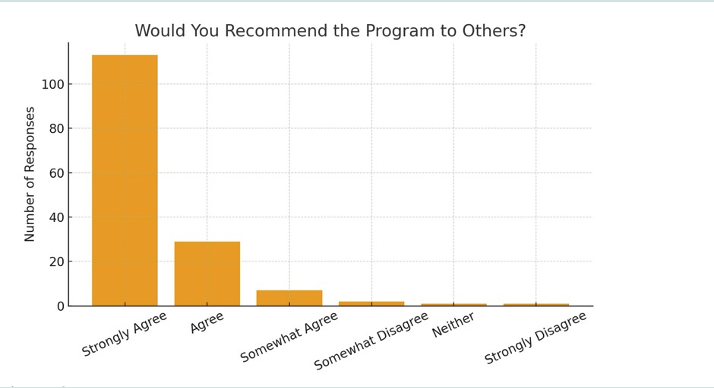 would-you-recommend-program-chart