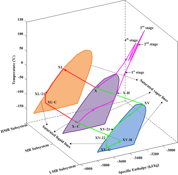 Energy Saving and BOG Minimization for LNG Industry