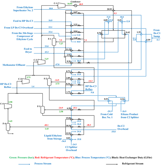 Refrigeration System Synthesis and Optimization