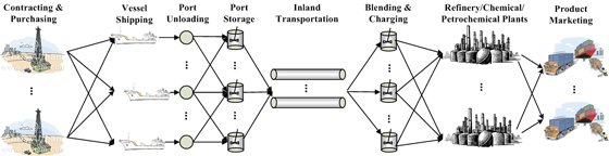 port supply chain management