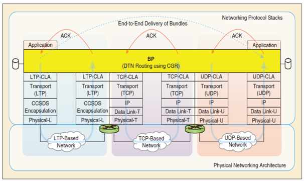 network architecture routing
