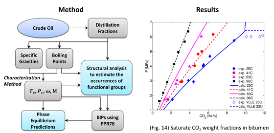 graph of phase equilibrium model for mixtures of crude oil and solvents using pseudocomponents for crude oil