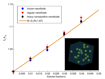 graph of heat transfer in nanofluids