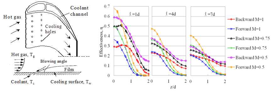 gas turbine blade cooling