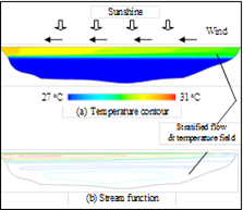 Hydrodynamic Model for Water Quality and Sustainability