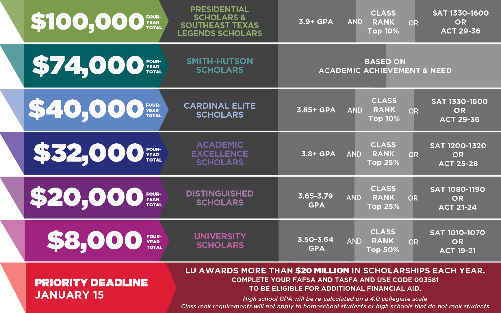 scholarship amounts and criteria listed on a multicolored table.  Text version below image.