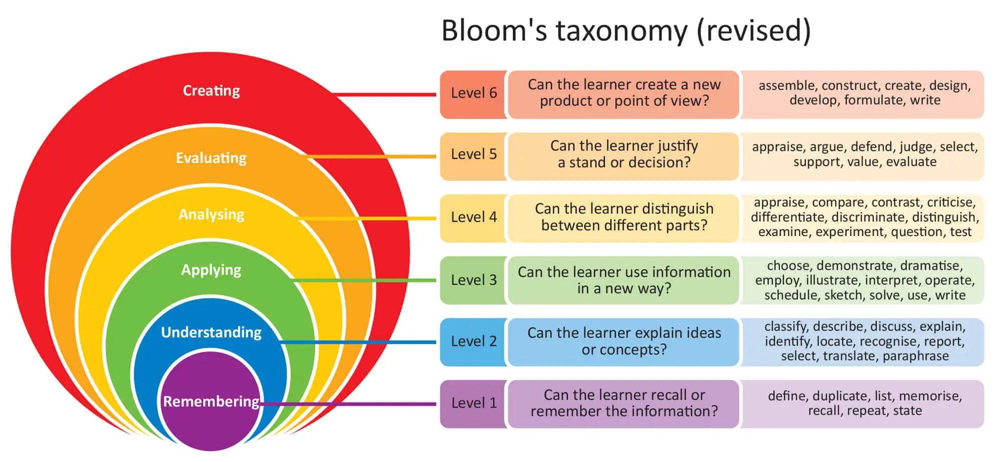 Bloom's Taxonomy (revised)  A multi-colored circular diagram represents six levels of cognitive processes, moving from the innermost circle to the outermost:  1. Remembering (Level 1) - Purple circle:     - Question: "Can the learner recall or remember the information?"     - Actions: define, duplicate, list, memorise, recall, repeat, state  2. Understanding (Level 2) - Blue circle:     - Question: "Can the learner explain ideas or concepts?"     - Actions: classify, describe, discuss, explain, identify, locate, recognise, report, select, translate, paraphrase  3. Applying (Level 3) - Green circle:     - Question: "Can the learner use information in a new way?"     - Actions: choose, demonstrate, dramatise, employ, illustrate, interpret, operate, schedule, sketch, solve, use, write  4. Analysing (Level 4) - Yellow circle:     - Question: "Can the learner distinguish between different parts?"     - Actions: appraise, compare, contrast, criticise, differentiate, discriminate, distinguish, examine, experiment, question, test  5. Evaluating (Level 5) - Orange circle:     - Question: "Can the learner justify a stand or decision?"     - Actions: appraise, argue, defend, judge, select, support, value, evaluate  6. Creating (Level 6) - Red circle:     - Question: "Can the learner create a new product or point of view?"     - Actions: assemble, construct, create, design, develop, formulate, write.