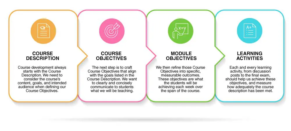 Infographic illustrating four key components of course development:  1. COURSE DESCRIPTION: Represented by an icon of a paper and pencil. The text reads, "Course development always starts with the Course Description. We need to consider the course's content, goals, and intended audience when defining our Course Objectives."    2. COURSE OBJECTIVES: Represented by an icon of a target. The text reads, "The next step is to craft Course Objectives that align with the goals listed in the Course Description. We want to clearly and concisely communicate to students what we will be teaching."    3. MODULE OBJECTIVES: Represented by an icon of a circle containing a math equation. The text reads, "We then refine those Course Objectives into specific, measurable outcomes. These objectives are what the students will be achieving each week over the span of the course."    4. LEARNING ACTIVITIES: Represented by an icon of a notebook with an 'A+' grade. The text reads, "Each and every learning activity, from discussion posts to the final exam, should help us achieve these objectives, and measure how adequately the course description has been met.&quot