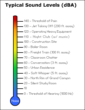 Sound Level Thermometer