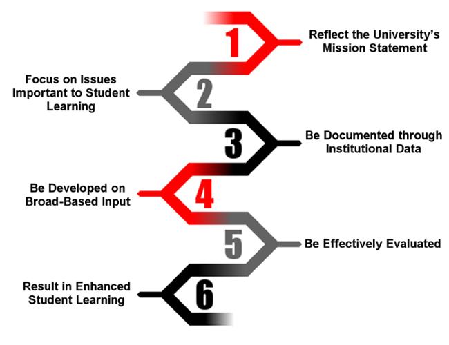 1. Reflect the University's Mission Statement 2. Focus on Issues Important to Student Learning 3. Be Documented through Institutional Data 4. Be Developed on Broad-Based Input 5. Effectively Evaluated 6. Result in Enhanced Student Learning