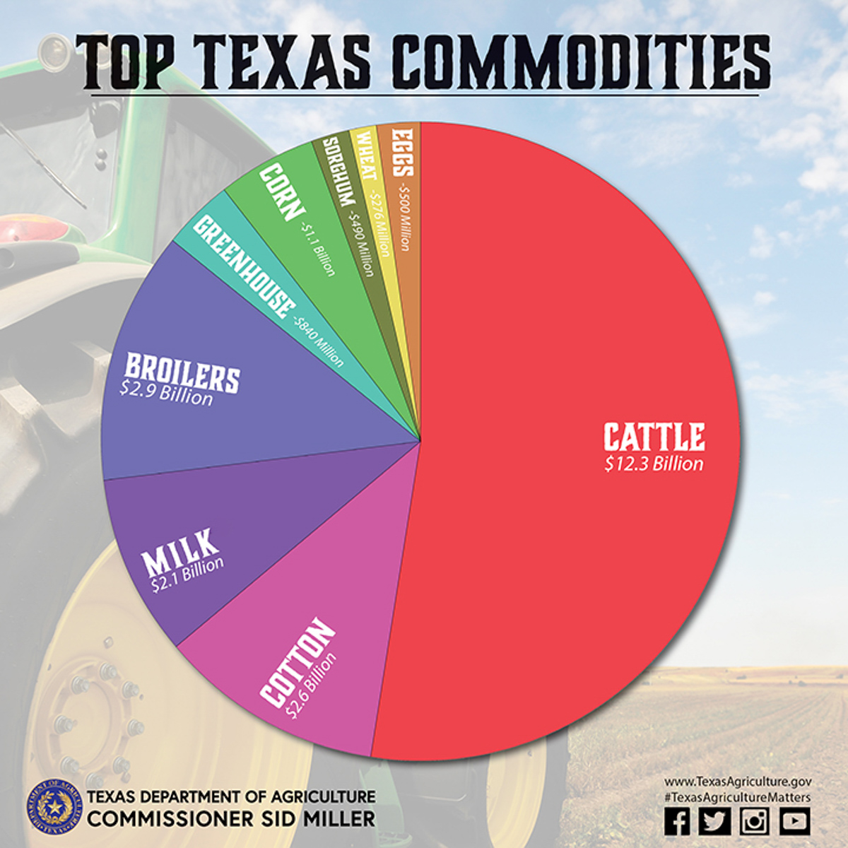 Courtesy photo from the Texas Department of Agriculture.